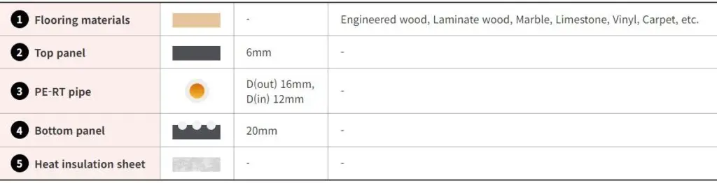 panel b component list - Hoya Ondol